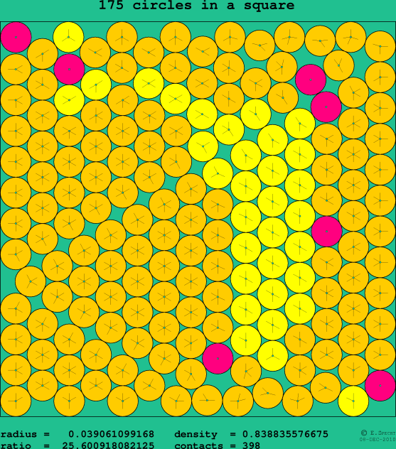 175 circles in a square