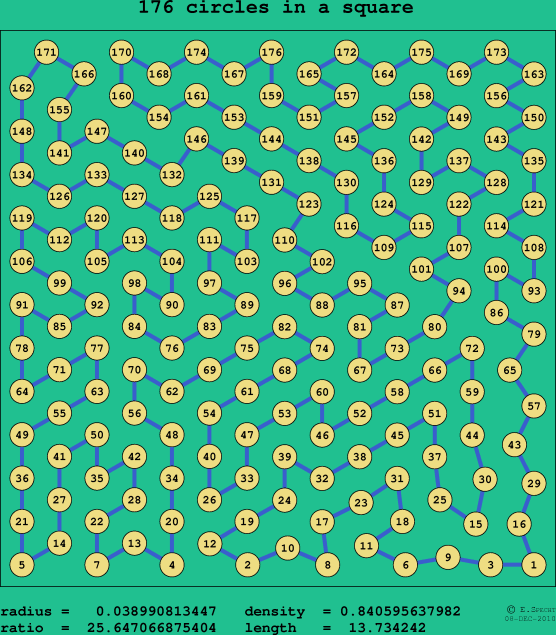 176 circles in a square
