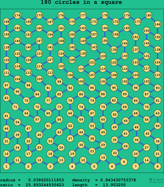 180 circles in a square