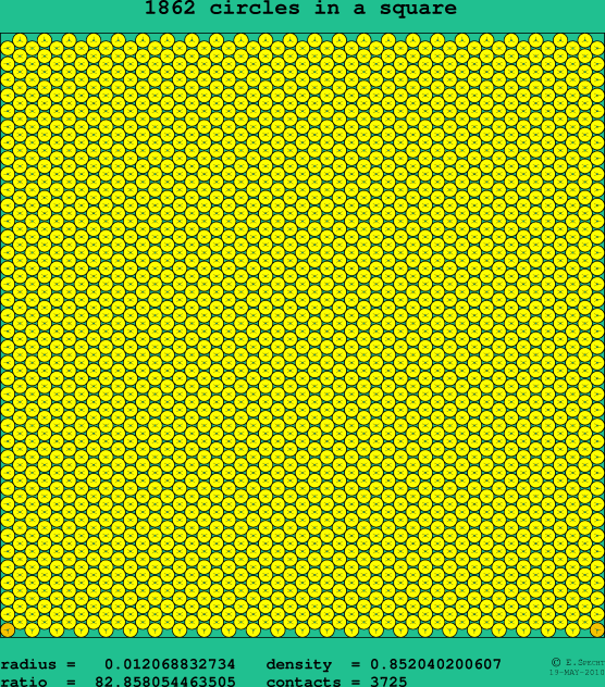 1862 circles in a square