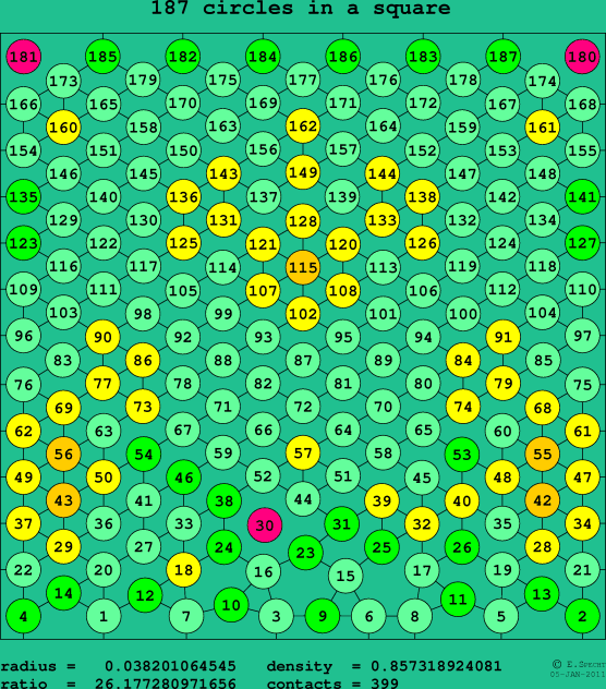 187 circles in a square