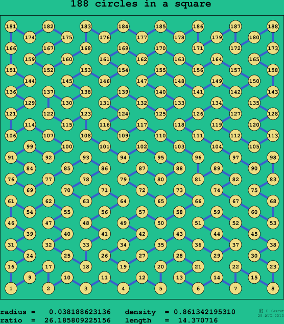 188 circles in a square