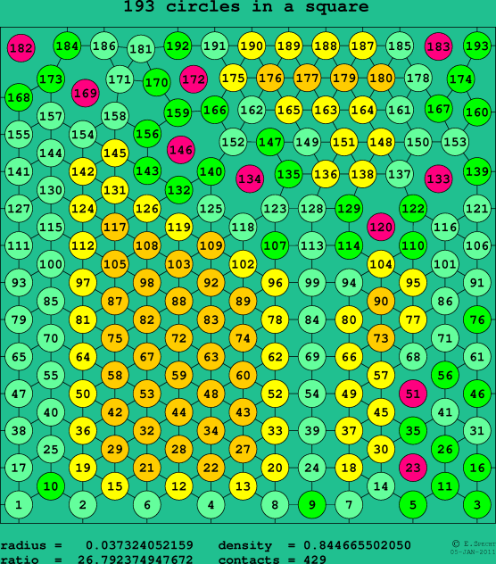 193 circles in a square