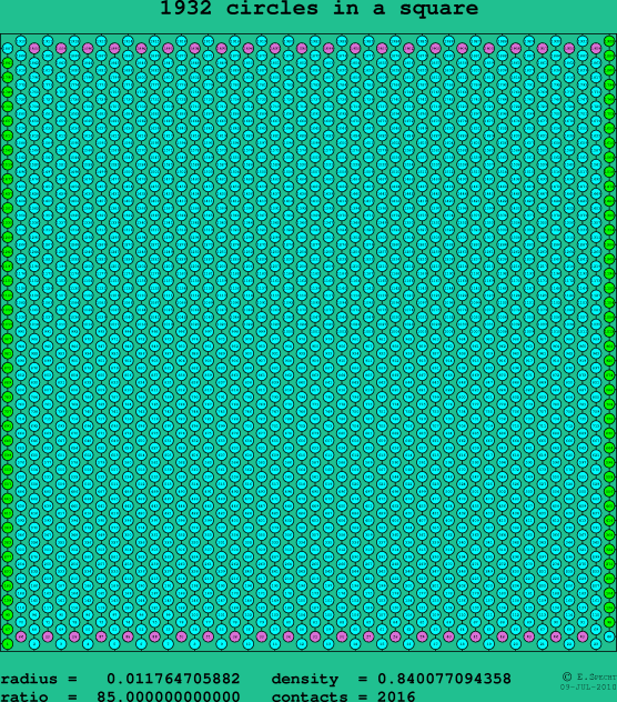 1932 circles in a square