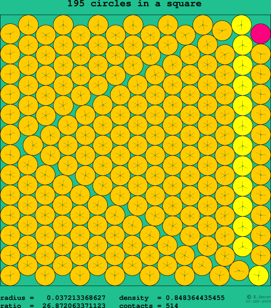 195 circles in a square