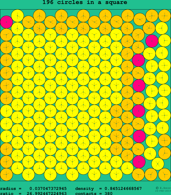 196 circles in a square