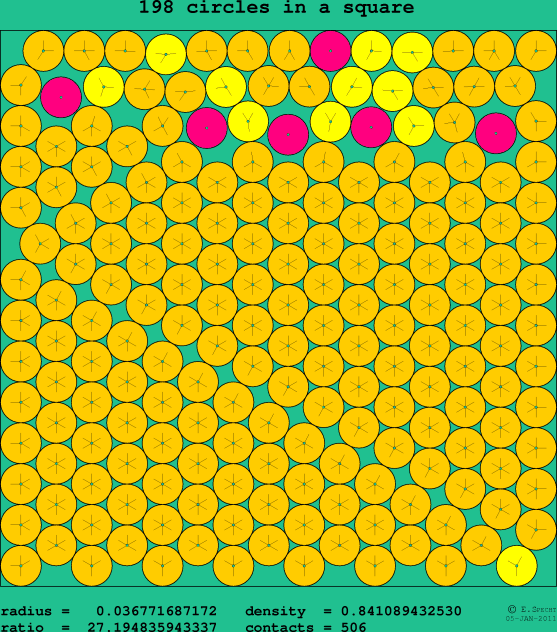 198 circles in a square