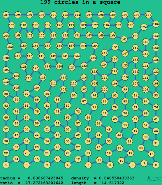 199 circles in a square
