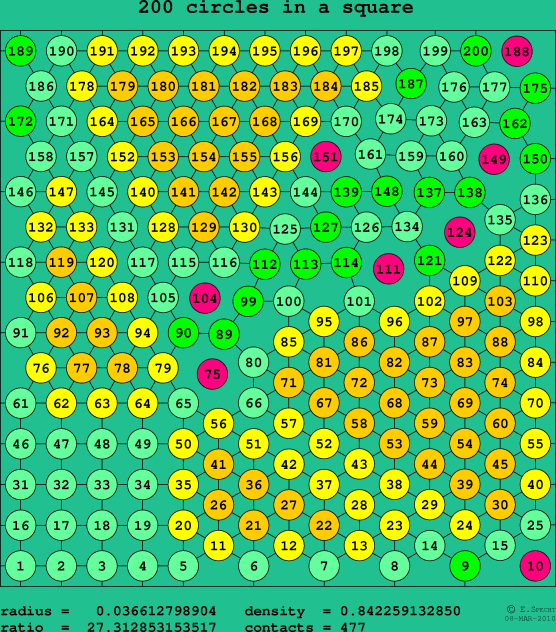 200 circles in a square