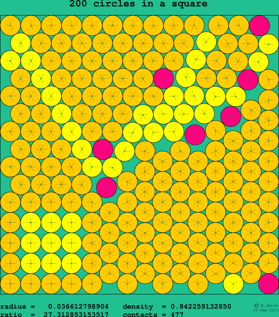 200 circles in a square