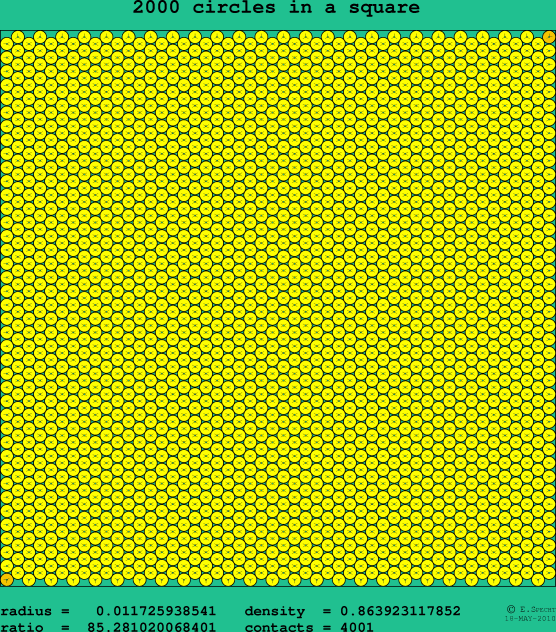 2000 circles in a square