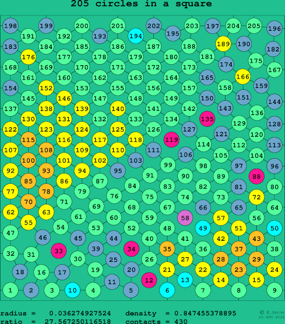 205 circles in a square
