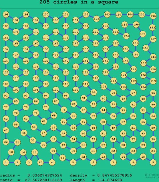205 circles in a square