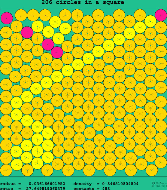 206 circles in a square