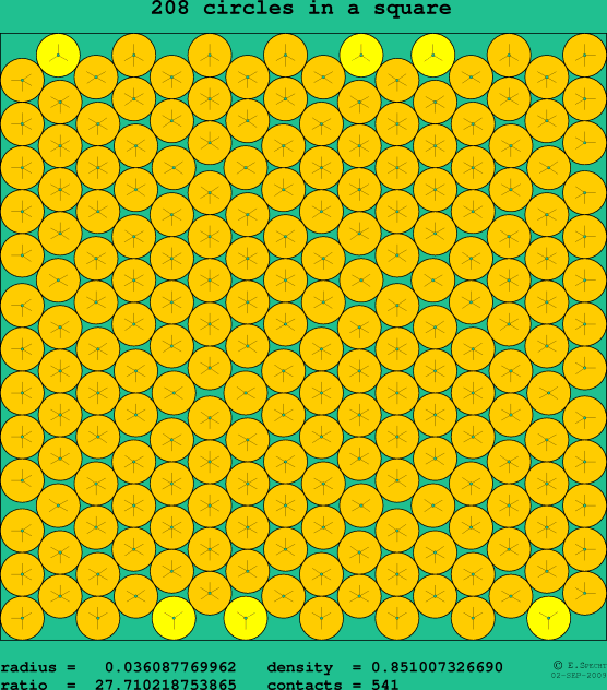 208 circles in a square