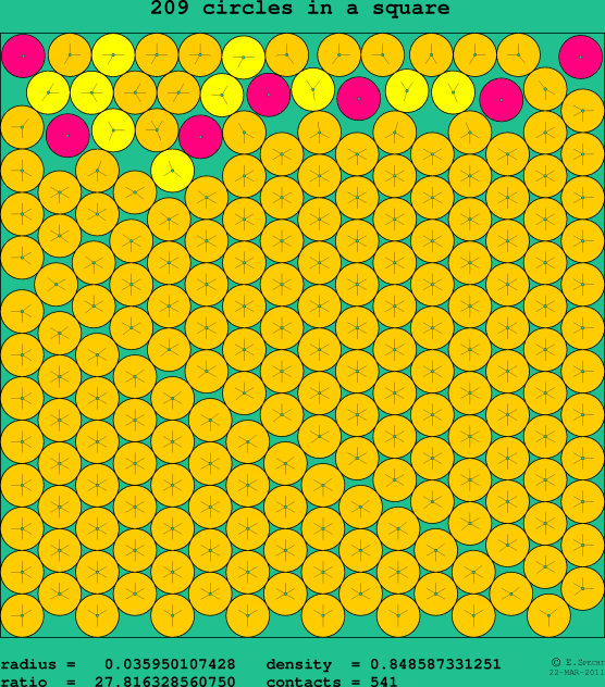 209 circles in a square