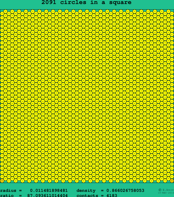 2091 circles in a square