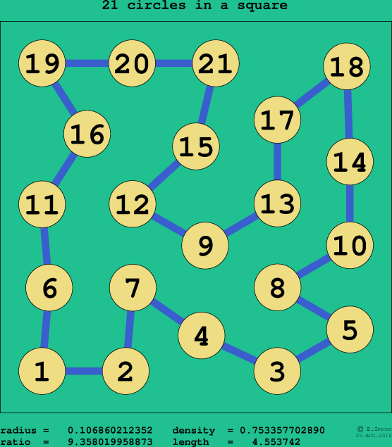 21 circles in a square