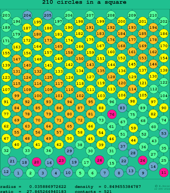 210 circles in a square