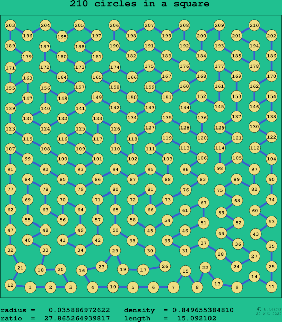210 circles in a square
