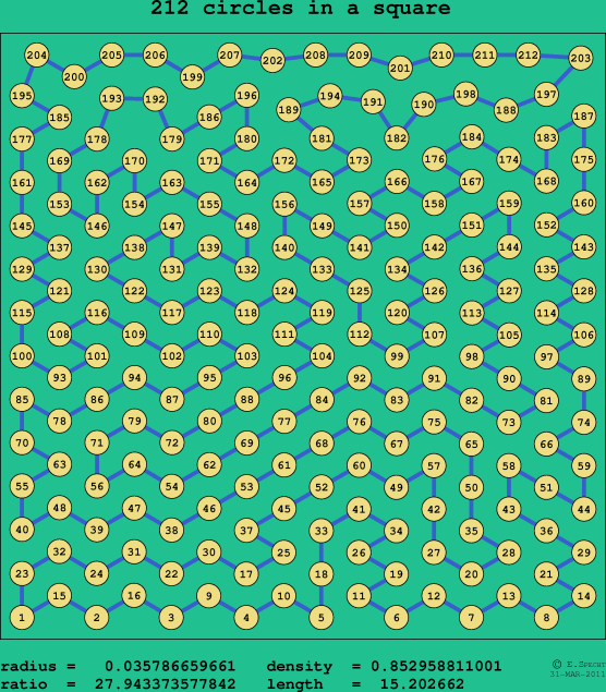 212 circles in a square