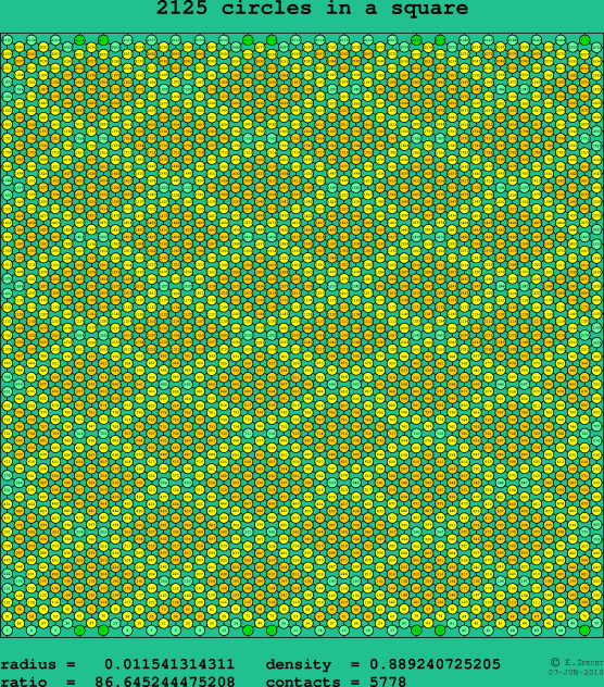 2125 circles in a square