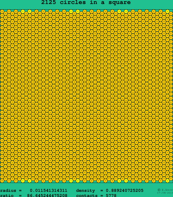 2125 circles in a square