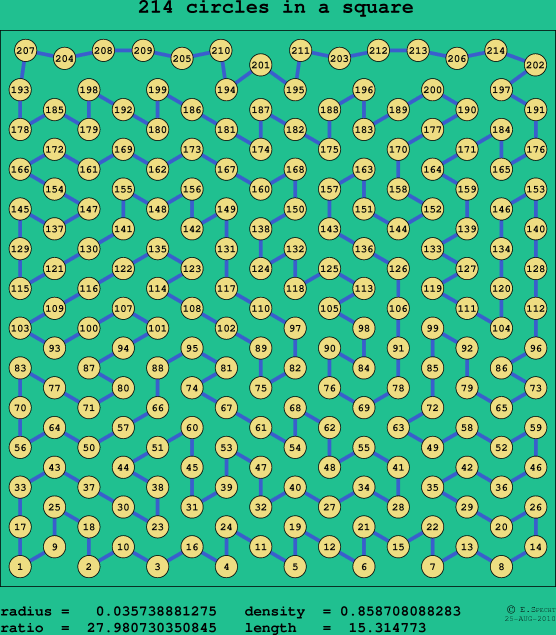 214 circles in a square