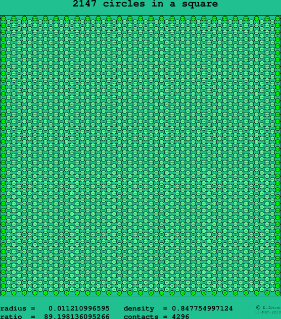 2147 circles in a square