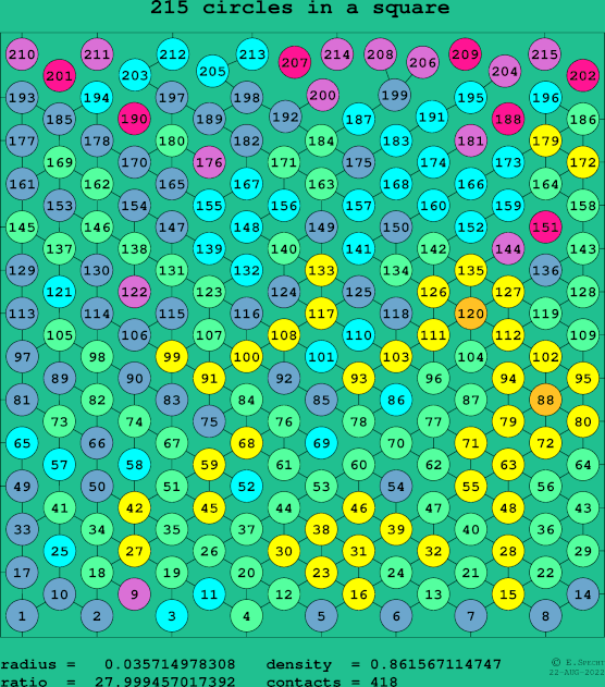 215 circles in a square