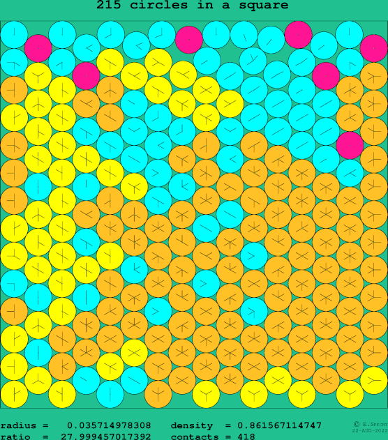 215 circles in a square