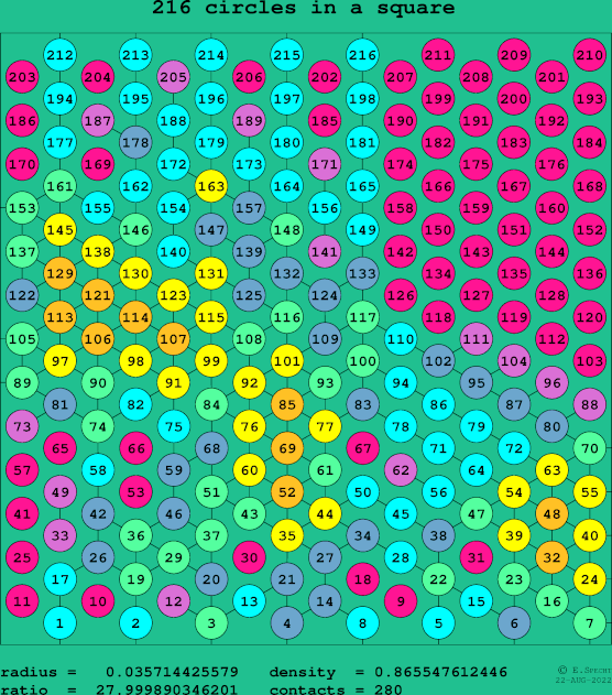 216 circles in a square