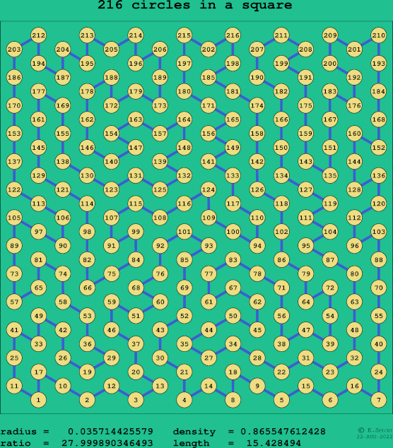 216 circles in a square