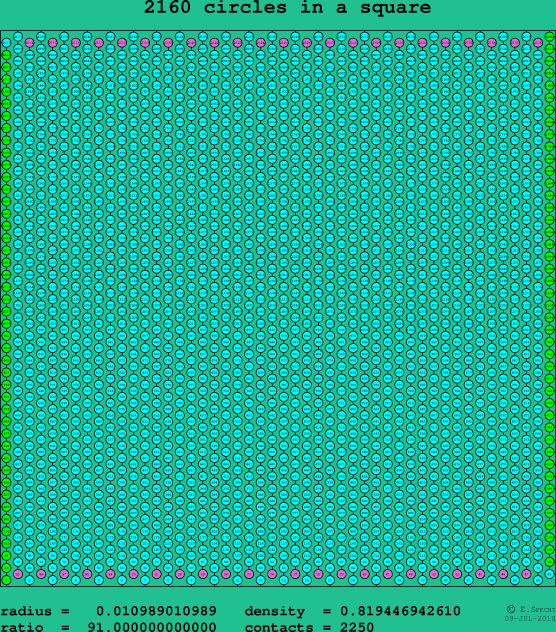 2160 circles in a square