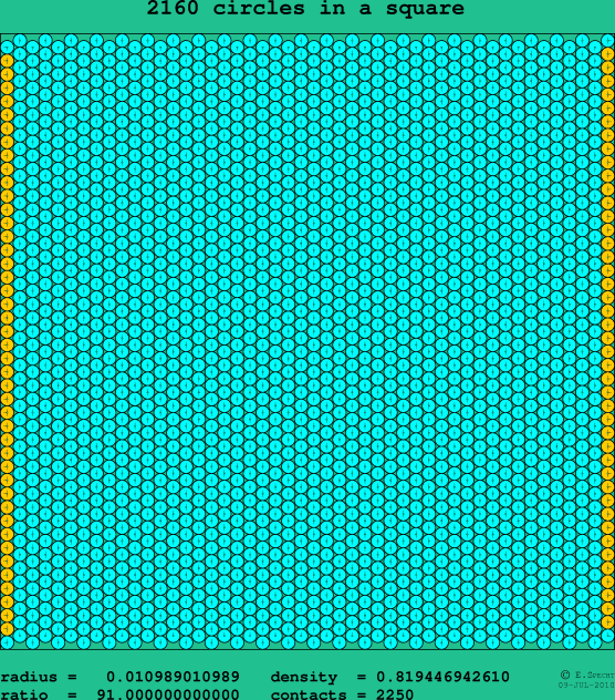 2160 circles in a square