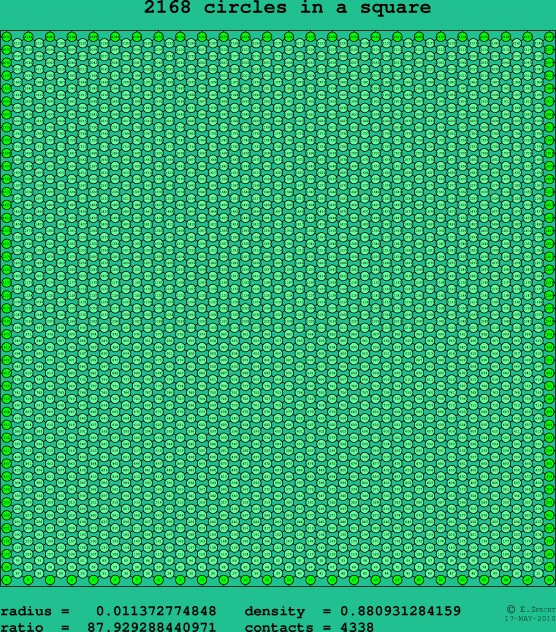 2168 circles in a square