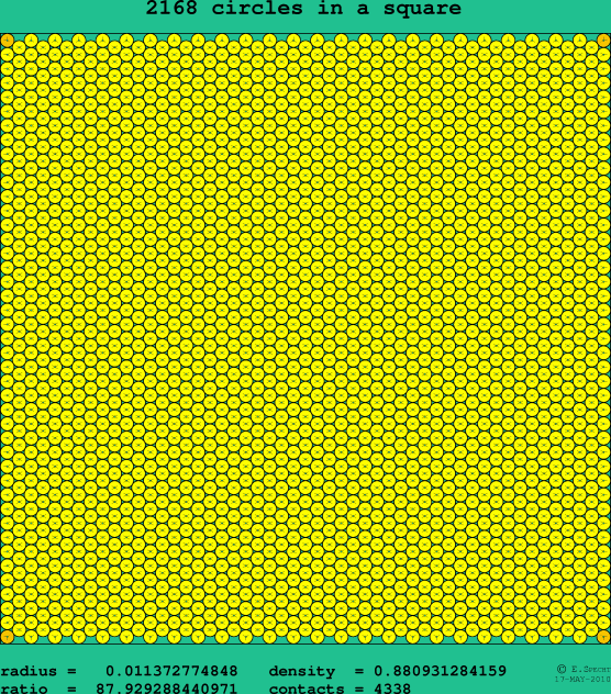 2168 circles in a square