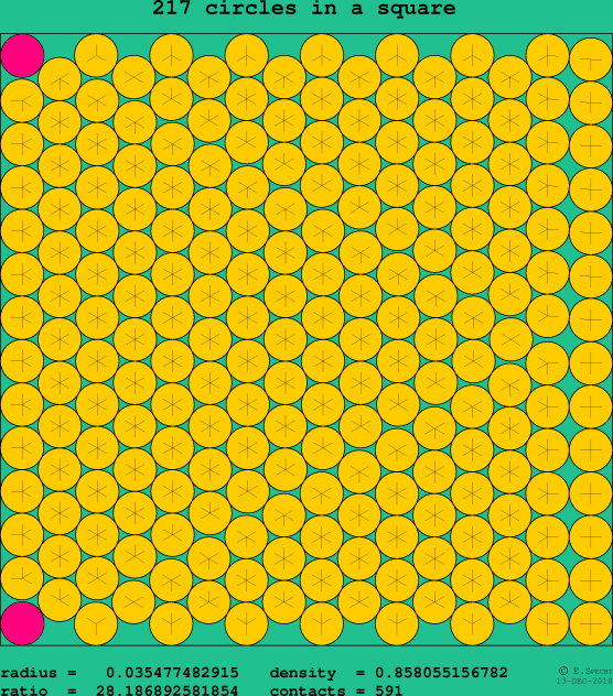 217 circles in a square