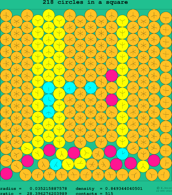 218 circles in a square
