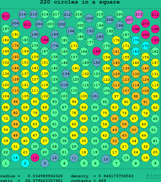220 circles in a square