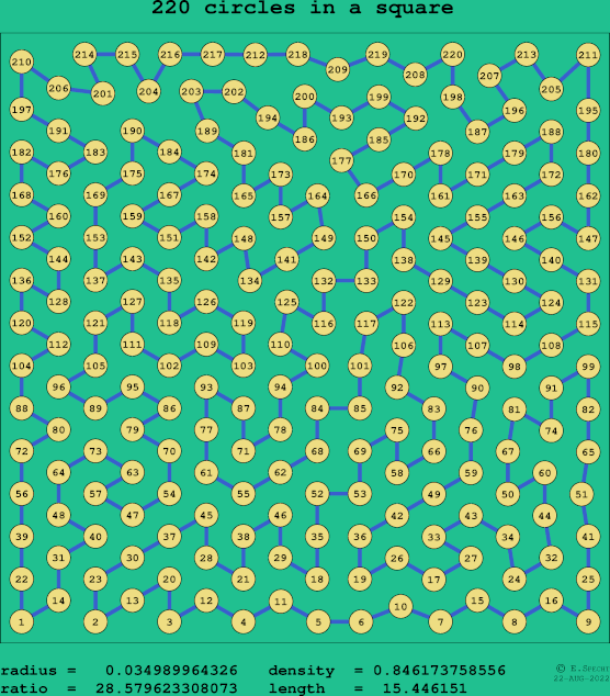 220 circles in a square