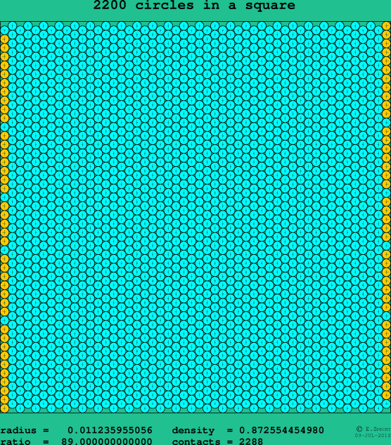 2200 circles in a square