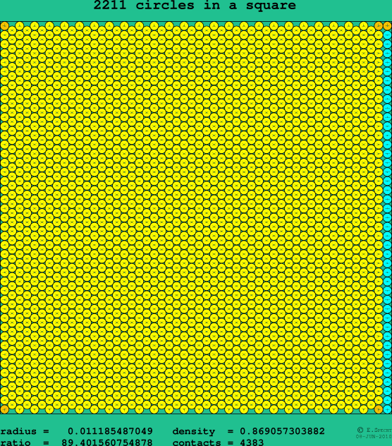 2211 circles in a square