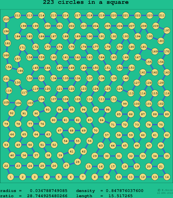 223 circles in a square