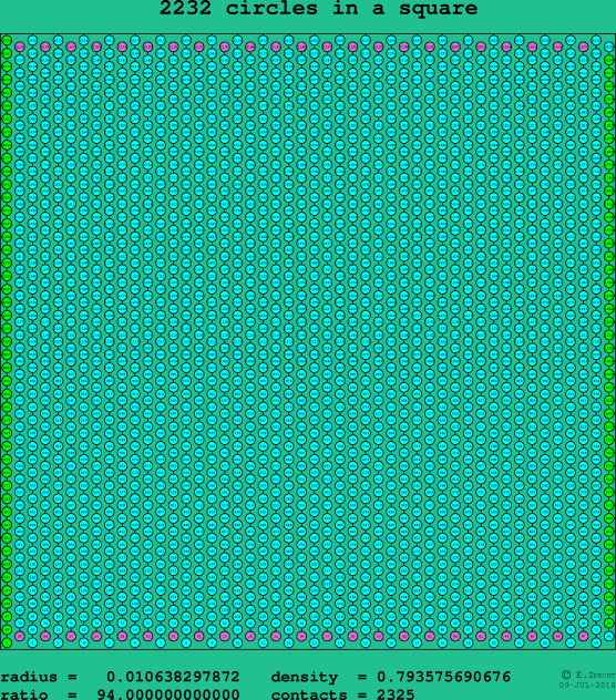 2232 circles in a square