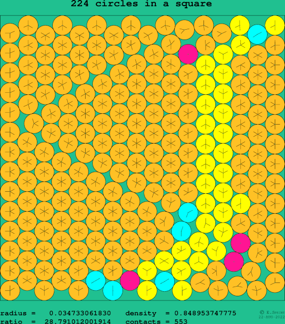 224 circles in a square
