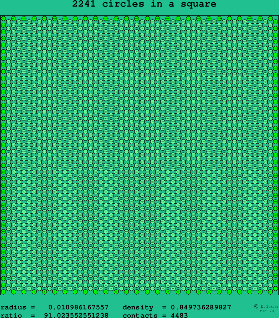 2241 circles in a square