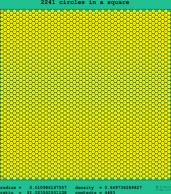 2241 circles in a square
