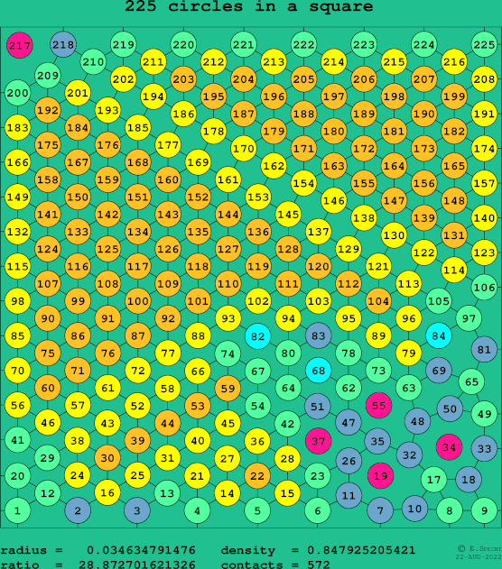 225 circles in a square