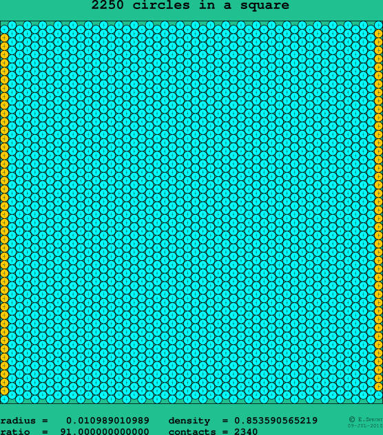 2250 circles in a square